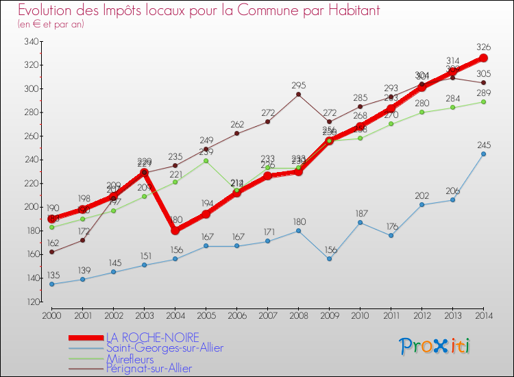 Evolution et montant des impôts locaux par Habitant pour LA ROCHE-NOIRE et les communes proches de 2000 à 2014 Comparaison des impôts locaux par habitant pour LA ROCHE-NOIRE et les communes voisines de 2000 à 2014