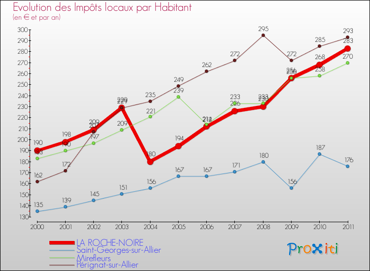 Evolution et montant des impôts locaux par Habitant pour LA ROCHE-NOIRE et les communes proches Comparaison des impôts locaux par habitant pour LA ROCHE-NOIRE et les communes voisines