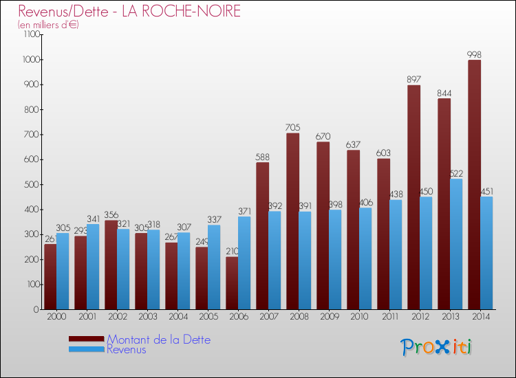 Evolution comparée de la dette et des revenus pour la commune de LA ROCHE-NOIRE de 2000 à 2014 Comparaison de la dette et des revenus pour LA ROCHE-NOIRE de 2000 à 2014