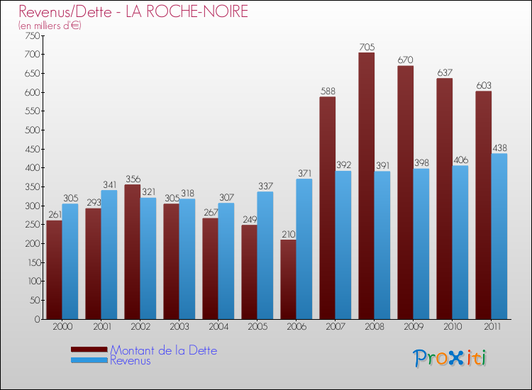 Evolution comparée de la dette et des revenus pour la commune de LA ROCHE-NOIRE de 2000 à 2011 Comparaison de la dette et des revenus pour LA ROCHE-NOIRE de 2000 à 2011