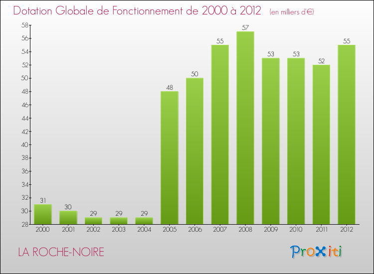 Evolution du montant de la Dotation Globale de Fonctionnement pour la commune de LA ROCHE-NOIRE de 2000 à 2012 Evolution du montant de la Dotation Globale de Fonctionnement pour LA ROCHE-NOIRE de 2000 à 2012