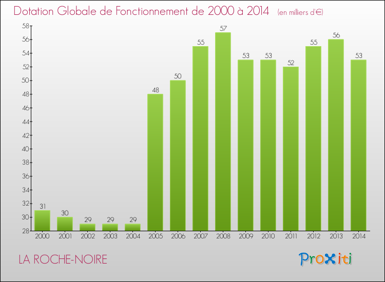 Evolution du montant de la Dotation Globale de Fonctionnement pour la commune de LA ROCHE-NOIRE de 2000 à 2014 Evolution du montant de la Dotation Globale de Fonctionnement pour LA ROCHE-NOIRE de 2000 à 2014