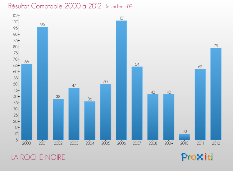 Evolution du résultat comptable pour la commune de LA ROCHE-NOIRE de 2000 à 2012 Evolution du résultat comptable pour LA ROCHE-NOIRE de 2000 à 2012