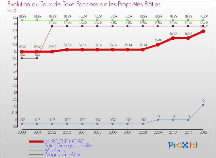 Evolution du taux de la taxe foncière sur le bati pour LA ROCHE-NOIRE et les communes proches de 2000 à 2012 Comparaison des taux de taxe foncière sur le bati pour LA ROCHE-NOIRE et les communes voisines de 2000 à 2012