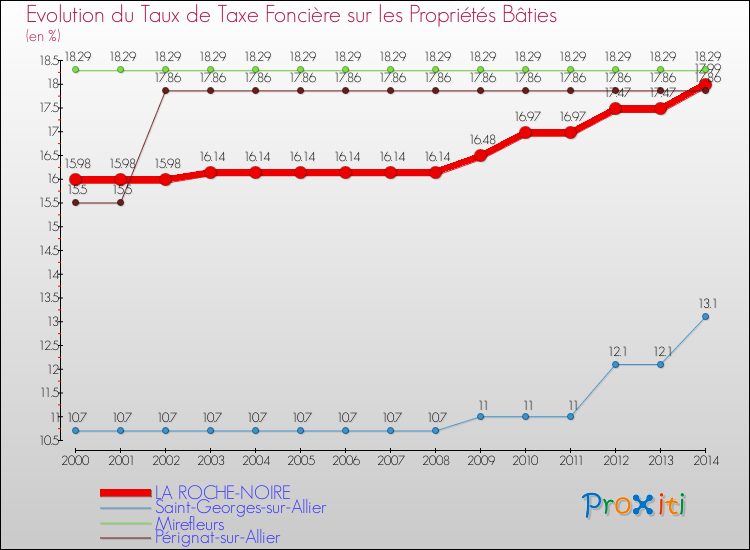 Evolution du taux de la taxe foncière sur le bati pour LA ROCHE-NOIRE et les communes proches de 2000 à 2014 Comparaison des taux de taxe foncière sur le bati pour LA ROCHE-NOIRE et les communes voisines de 2000 à 2014