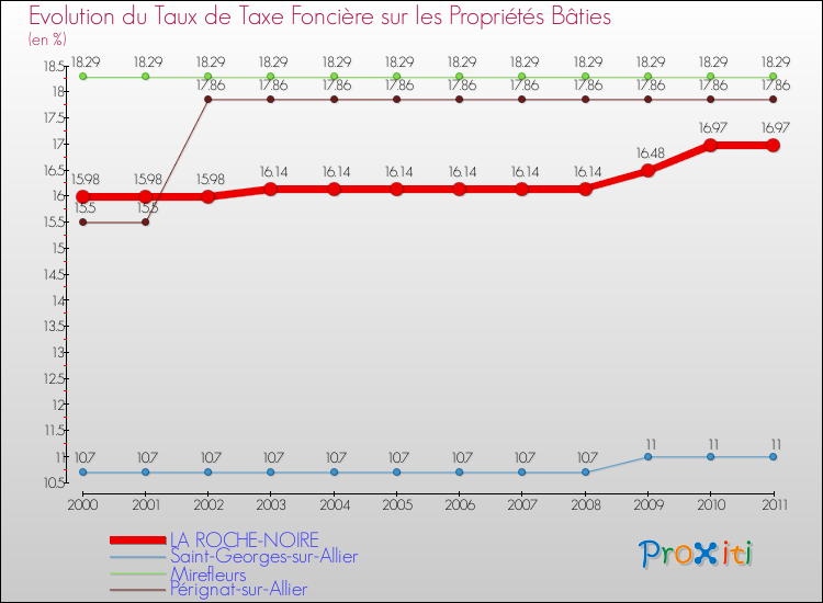 Evolution du taux de la taxe foncière sur le bati pour LA ROCHE-NOIRE et les communes proches Comparaison des taux de taxe foncière sur le bati pour LA ROCHE-NOIRE et les communes voisines