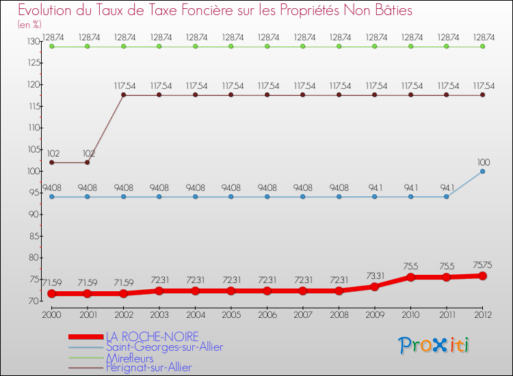 Evolution du taux de la taxe foncière sur les immeubles et terrains non batis pour LA ROCHE-NOIRE et les communes proches de 2000 à 2012 Comparaison des taux de la taxe foncière sur les immeubles et terrains non batis pour LA ROCHE-NOIRE et les communes voisines de 2000 à 2012