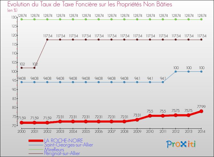 Evolution du taux de la taxe foncière sur les immeubles et terrains non batis pour LA ROCHE-NOIRE et les communes proches de 2000 à 2014 Comparaison des taux de la taxe foncière sur les immeubles et terrains non batis pour LA ROCHE-NOIRE et les communes voisines de 2000 à 2014