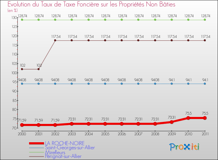 Evolution du taux de la taxe foncière sur les immeubles et terrains non batis pour LA ROCHE-NOIRE et les communes proches Comparaison des taux de la taxe foncière sur les immeubles et terrains non batis pour LA ROCHE-NOIRE et les communes voisines