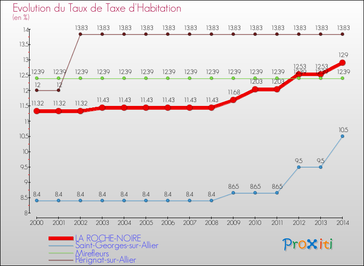 Evolution du taux de la taxe d'habitation pour LA ROCHE-NOIRE et les communes proches de 2000 à 2014 Comparaison des taux de la taxe d'habitation pour LA ROCHE-NOIRE et les communes voisines de 2000 à 2014