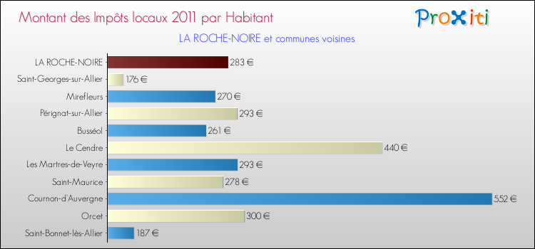 Montant des impôts locaux par Habitant pour LA ROCHE-NOIRE et les communes proches Comparaison des impôts locaux par habitant pour LA ROCHE-NOIRE et les communes voisines