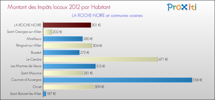 Montant des impôts locaux par Habitant pour LA ROCHE-NOIRE et les communes proches Comparaison des impôts locaux par habitant pour LA ROCHE-NOIRE et les communes voisines
