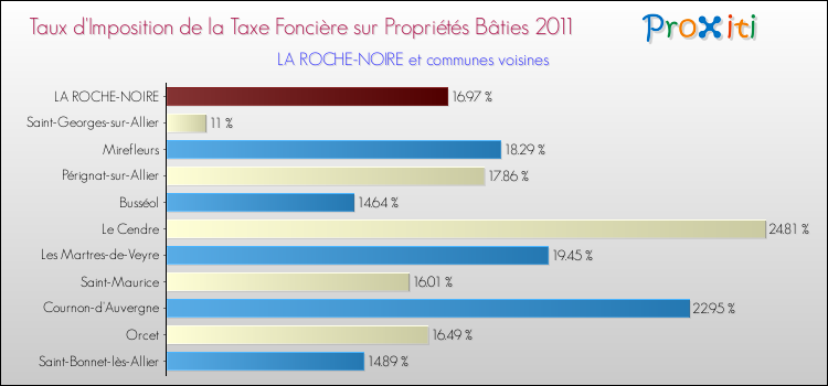Taux d'imposition de la taxe foncière sur le bati 2011 pour LA ROCHE-NOIRE et les communes proches Comparaison des taux d'imposition de la taxe foncière sur le bati 2011 pour LA ROCHE-NOIRE et les communes voisines