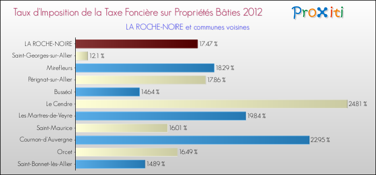 Taux d'imposition de la taxe foncière sur le bati 2012 pour LA ROCHE-NOIRE et les communes proches Comparaison des taux d'imposition de la taxe foncière sur le bati 2012 pour LA ROCHE-NOIRE et les communes voisines