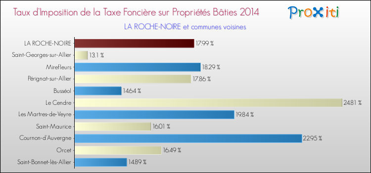 Taux d'imposition de la taxe foncière sur le bati 2014 pour LA ROCHE-NOIRE et les communes proches Comparaison des taux d'imposition de la taxe foncière sur le bati 2014 pour LA ROCHE-NOIRE et les communes voisines