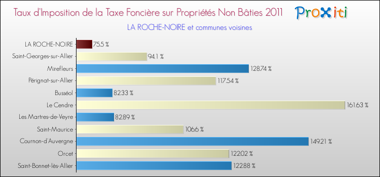 Taux d'imposition de la taxe foncière sur les immeubles et terrains non batis 2011 pour LA ROCHE-NOIRE et les communes proches Comparaison des taux d'imposition de la taxe foncière sur les immeubles et terrains non batis 2011 pour LA ROCHE-NOIRE et les communes voisines