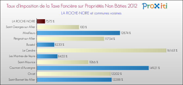 Taux d'imposition de la taxe foncière sur les immeubles et terrains non batis 2012 pour LA ROCHE-NOIRE et les communes proches Comparaison des taux d'imposition de la taxe foncière sur les immeubles et terrains non batis 2012 pour LA ROCHE-NOIRE et les communes voisines