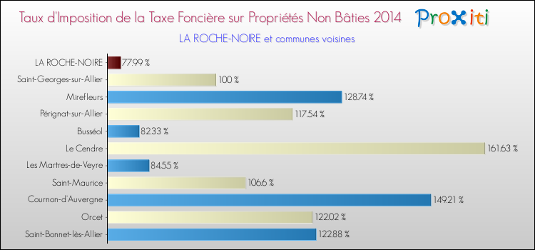 Taux d'imposition de la taxe foncière sur les immeubles et terrains non batis 2014 pour LA ROCHE-NOIRE et les communes proches Comparaison des taux d'imposition de la taxe foncière sur les immeubles et terrains non batis 2014 pour LA ROCHE-NOIRE et les communes voisines