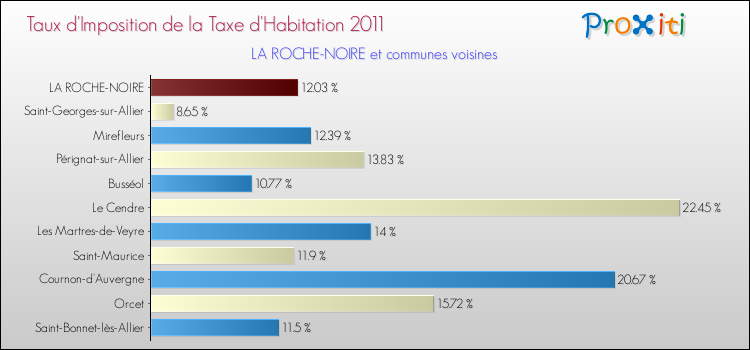 Taux d'imposition de la taxe d'habitation 2011 pour LA ROCHE-NOIRE et les communes proches Comparaison des taux d'imposition de la taxe d'habitation 2011 pour LA ROCHE-NOIRE et les communes voisines