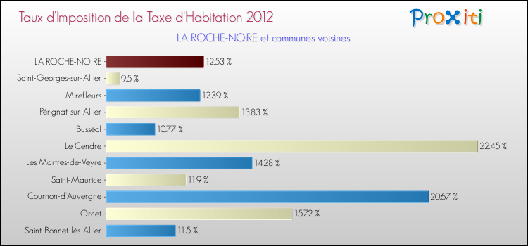Taux d'imposition de la taxe d'habitation 2012 pour LA ROCHE-NOIRE et les communes proches Comparaison des taux d'imposition de la taxe d'habitation 2012 pour LA ROCHE-NOIRE et les communes voisines