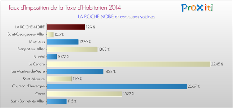 Taux d'imposition de la taxe d'habitation 2014 pour LA ROCHE-NOIRE et les communes proches Comparaison des taux d'imposition de la taxe d'habitation 2014 pour LA ROCHE-NOIRE et les communes voisines