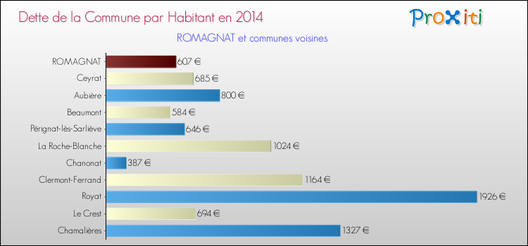 Dette par habitant de la commune en 2014 pour ROMAGNAT et les communes proches Comparaison de la dette par habitant de la commune en 2014 pour ROMAGNAT et les communes voisines
