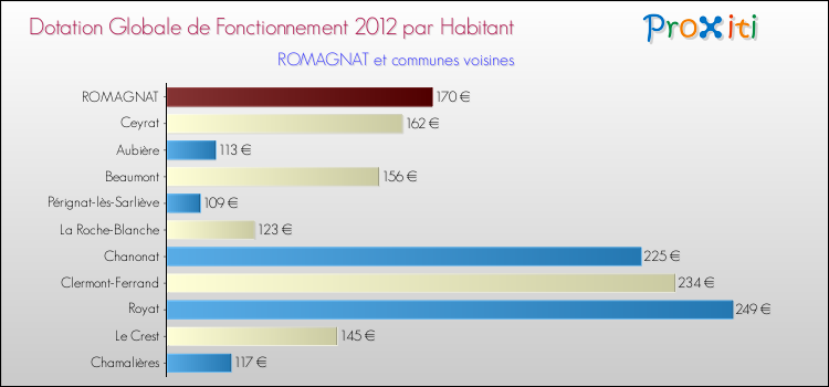 Montant des dotations globales de fonctionnement DGF par Habitant pour ROMAGNAT et les communes proches Comparaison des des dotations globales de fonctionnement DGF par habitant pour ROMAGNAT et les communes voisines