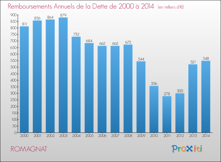 Evolution de l'annuité de la dette pour la commune de ROMAGNAT de 2000 à 2014 Annuités de la dette pour ROMAGNAT de 2000 à 2014