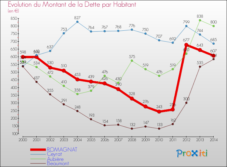 Evolution de la dette par habitant pour la commune de ROMAGNAT et les communes proches de 2000 à 2014 Comparaison de la dette par habitant pour ROMAGNAT et les communes voisines de 2000 à 2014