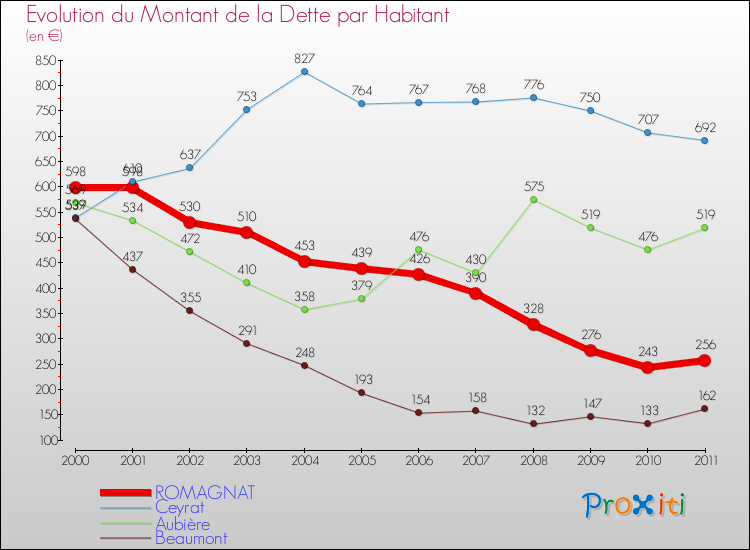 Evolution de la dette par habitant pour la commune de ROMAGNAT et les communes proches Comparaison de la dette par habitant pour ROMAGNAT et les communes voisines