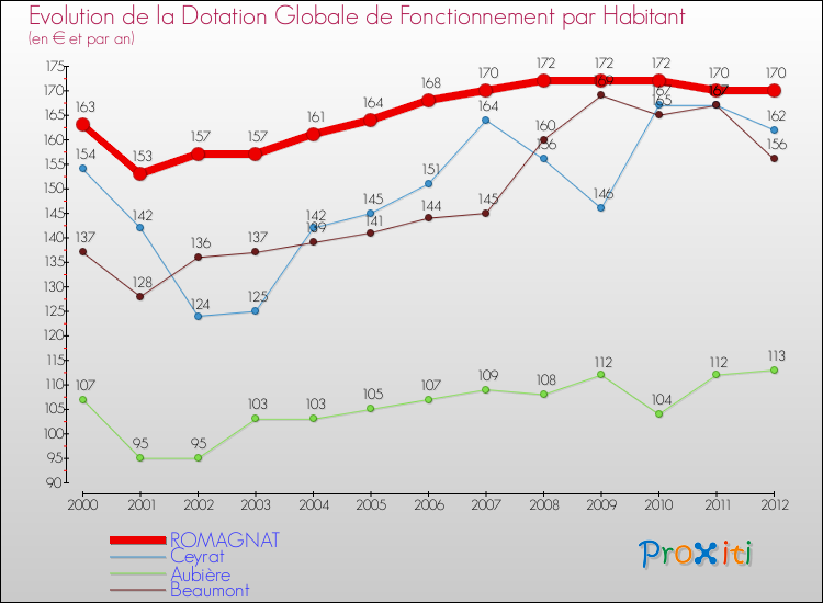 Evolution et montant de la dotation globale de fonctionnement par Habitant pour ROMAGNAT et les communes proches Comparaison des dotations globales de fonctionnement par habitant pour ROMAGNAT et les communes voisines