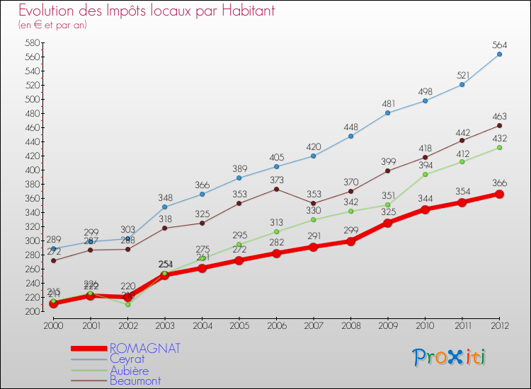 Evolution et montant des impôts locaux par Habitant pour ROMAGNAT et les communes proches Comparaison des impôts locaux par habitant pour ROMAGNAT et les communes voisines