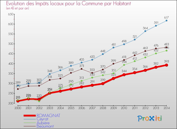 Evolution et montant des impôts locaux par Habitant pour ROMAGNAT et les communes proches de 2000 à 2014 Comparaison des impôts locaux par habitant pour ROMAGNAT et les communes voisines de 2000 à 2014
