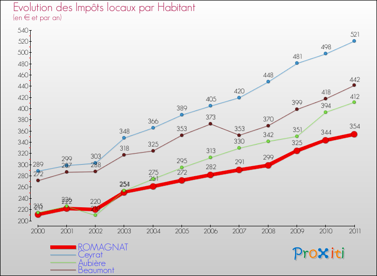 Evolution et montant des impôts locaux par Habitant pour ROMAGNAT et les communes proches Comparaison des impôts locaux par habitant pour ROMAGNAT et les communes voisines