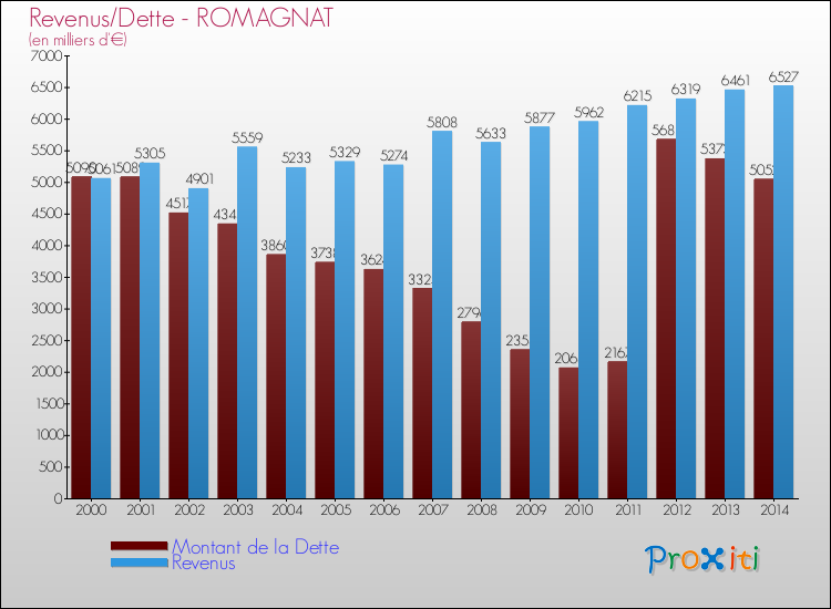 Evolution comparée de la dette et des revenus pour la commune de ROMAGNAT de 2000 à 2014 Comparaison de la dette et des revenus pour ROMAGNAT de 2000 à 2014