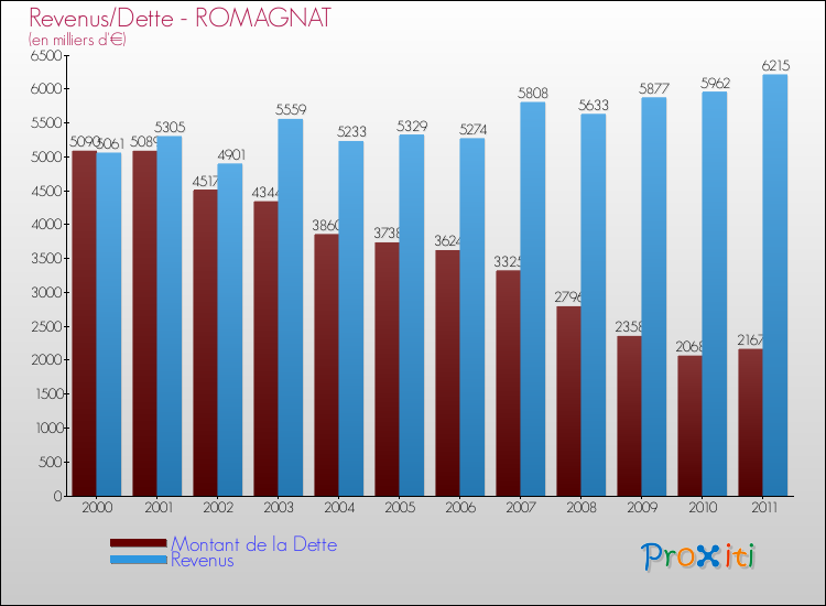 Evolution comparée de la dette et des revenus pour la commune de ROMAGNAT de 2000 à 2011 Comparaison de la dette et des revenus pour ROMAGNAT de 2000 à 2011