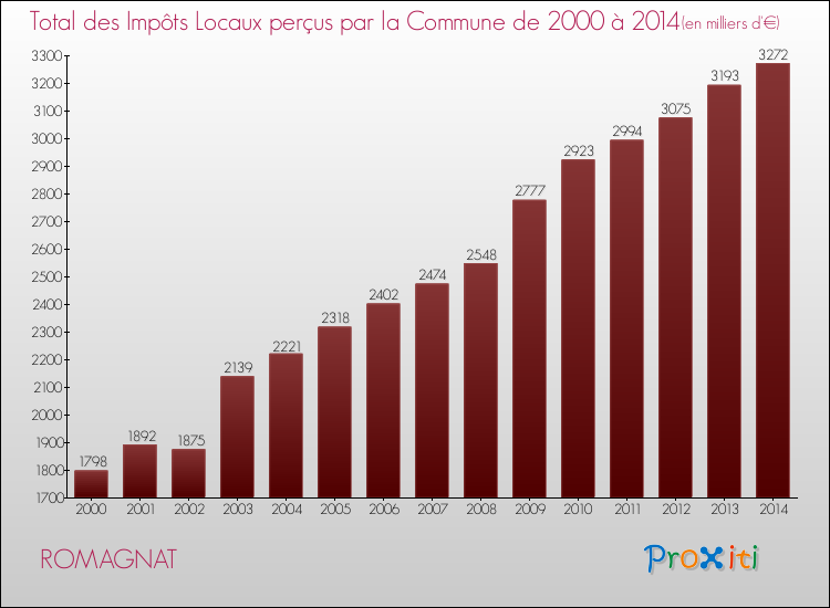 Evolution des Impôts Locaux pour la commune de ROMAGNAT de 2000 à 2014 Evolution des Impôts Locaux pour ROMAGNAT de 2000 à 2014