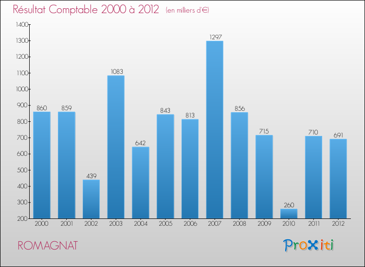 Evolution du résultat comptable pour la commune de ROMAGNAT de 2000 à 2012 Evolution du résultat comptable pour ROMAGNAT de 2000 à 2012