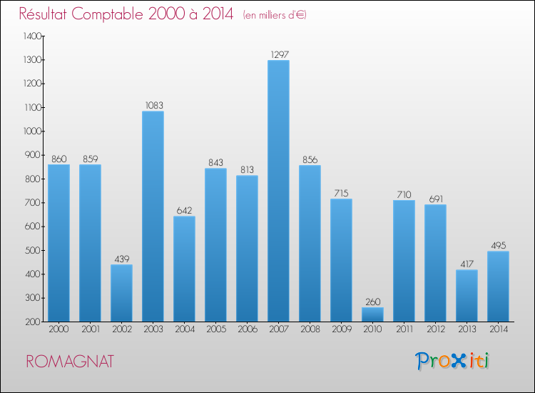 Evolution du résultat comptable pour la commune de ROMAGNAT de 2000 à 2014 Evolution du résultat comptable pour ROMAGNAT de 2000 à 2014