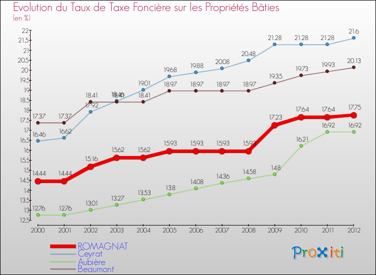 Evolution du taux de la taxe foncière sur le bati pour ROMAGNAT et les communes proches de 2000 à 2012 Comparaison des taux de taxe foncière sur le bati pour ROMAGNAT et les communes voisines de 2000 à 2012