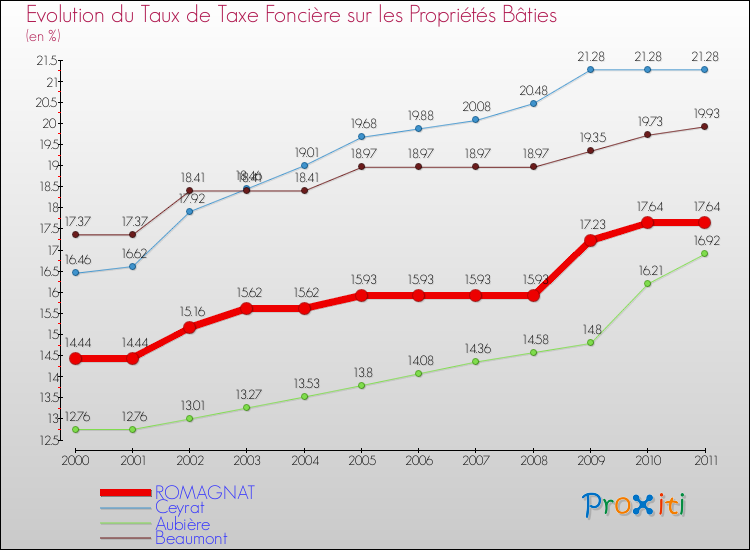 Evolution du taux de la taxe foncière sur le bati pour ROMAGNAT et les communes proches Comparaison des taux de taxe foncière sur le bati pour ROMAGNAT et les communes voisines