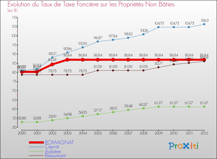 Evolution du taux de la taxe foncière sur les immeubles et terrains non batis pour ROMAGNAT et les communes proches de 2000 à 2012 Comparaison des taux de la taxe foncière sur les immeubles et terrains non batis pour ROMAGNAT et les communes voisines de 2000 à 2012