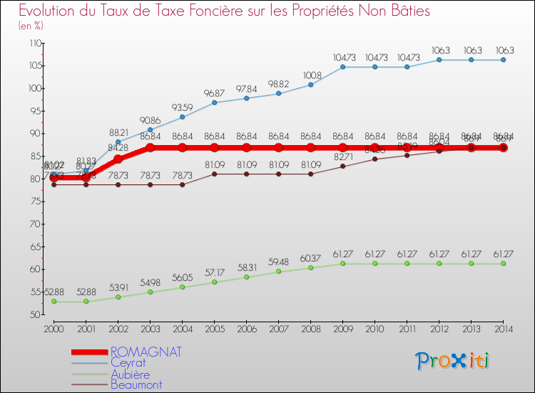 Evolution du taux de la taxe foncière sur les immeubles et terrains non batis pour ROMAGNAT et les communes proches de 2000 à 2014 Comparaison des taux de la taxe foncière sur les immeubles et terrains non batis pour ROMAGNAT et les communes voisines de 2000 à 2014