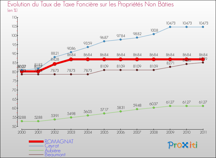 Evolution du taux de la taxe foncière sur les immeubles et terrains non batis pour ROMAGNAT et les communes proches Comparaison des taux de la taxe foncière sur les immeubles et terrains non batis pour ROMAGNAT et les communes voisines