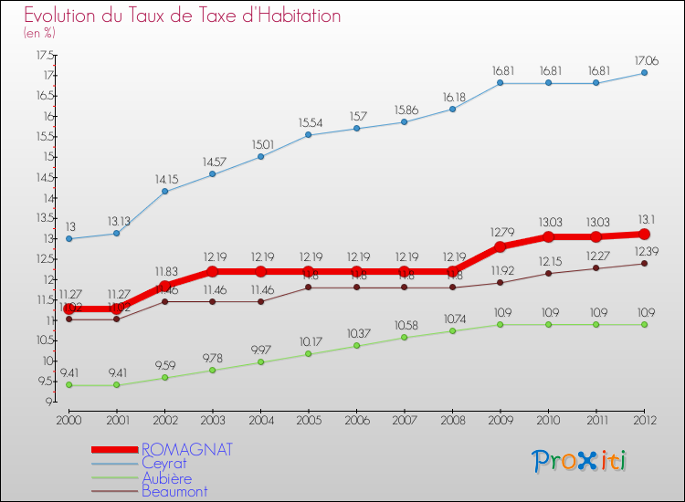 Evolution du taux de la taxe d'habitation pour ROMAGNAT et les communes proches Comparaison des taux de la taxe d'habitation pour ROMAGNAT et les communes voisines