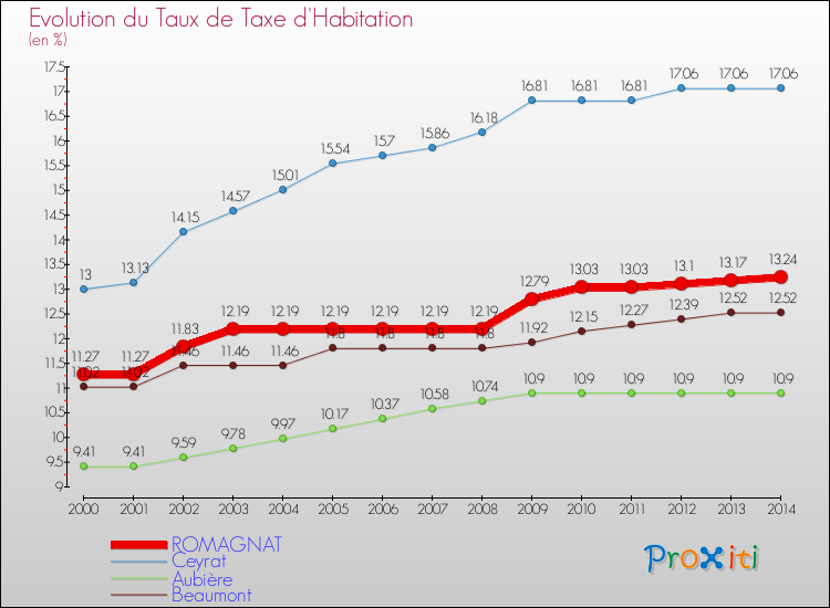 Evolution du taux de la taxe d'habitation pour ROMAGNAT et les communes proches de 2000 à 2014 Comparaison des taux de la taxe d'habitation pour ROMAGNAT et les communes voisines de 2000 à 2014
