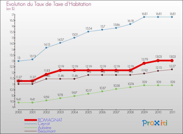 Evolution du taux de la taxe d'habitation pour ROMAGNAT et les communes proches Comparaison des taux de la taxe d'habitation pour ROMAGNAT et les communes voisines