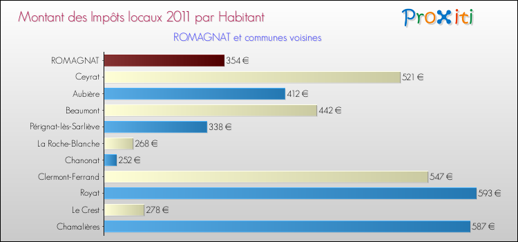 Montant des impôts locaux par Habitant pour ROMAGNAT et les communes proches Comparaison des impôts locaux par habitant pour ROMAGNAT et les communes voisines