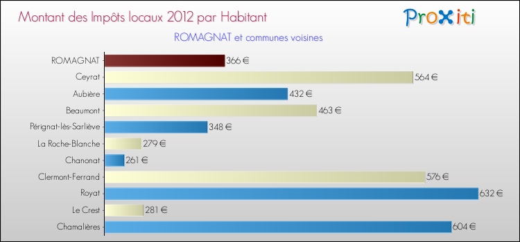 Montant des impôts locaux par Habitant pour ROMAGNAT et les communes proches Comparaison des impôts locaux par habitant pour ROMAGNAT et les communes voisines