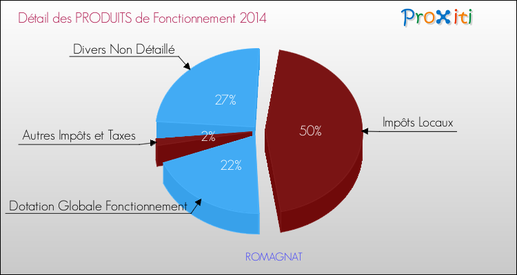 Décomposition du Budget de Fonctionnement 2014 de la commune de ROMAGNAT Budget de Fonctionnement 2014 pour la commune de ROMAGNAT